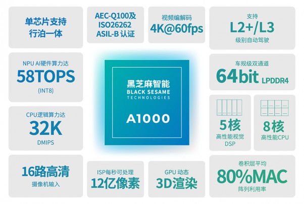 黑芝麻智能成功登陸港交所，引領車規級SoC新紀元，股票代碼02533閃耀全球智能汽車市場